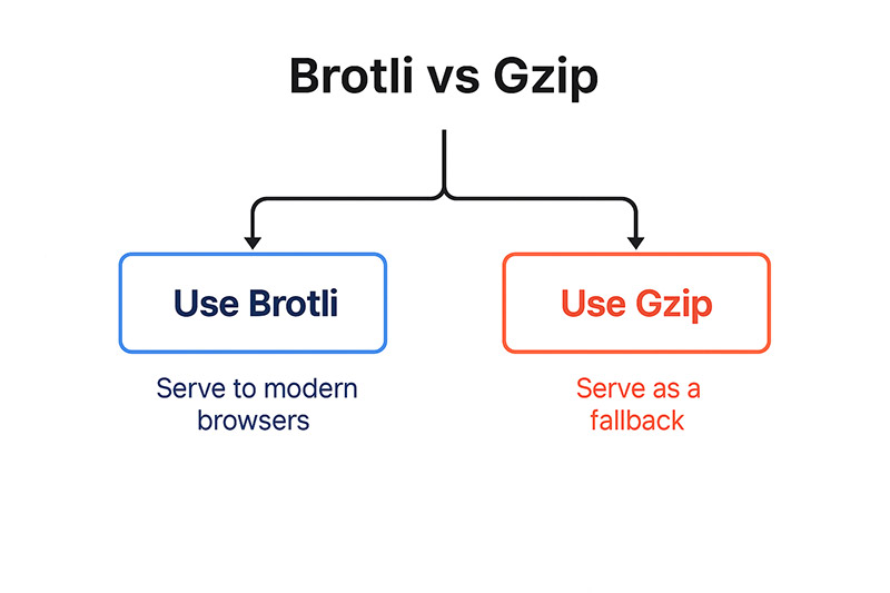 Diagram comparing Brotli and Gzip compression. Brotli is served to modern browsers, while Gzip is used as a fallback.